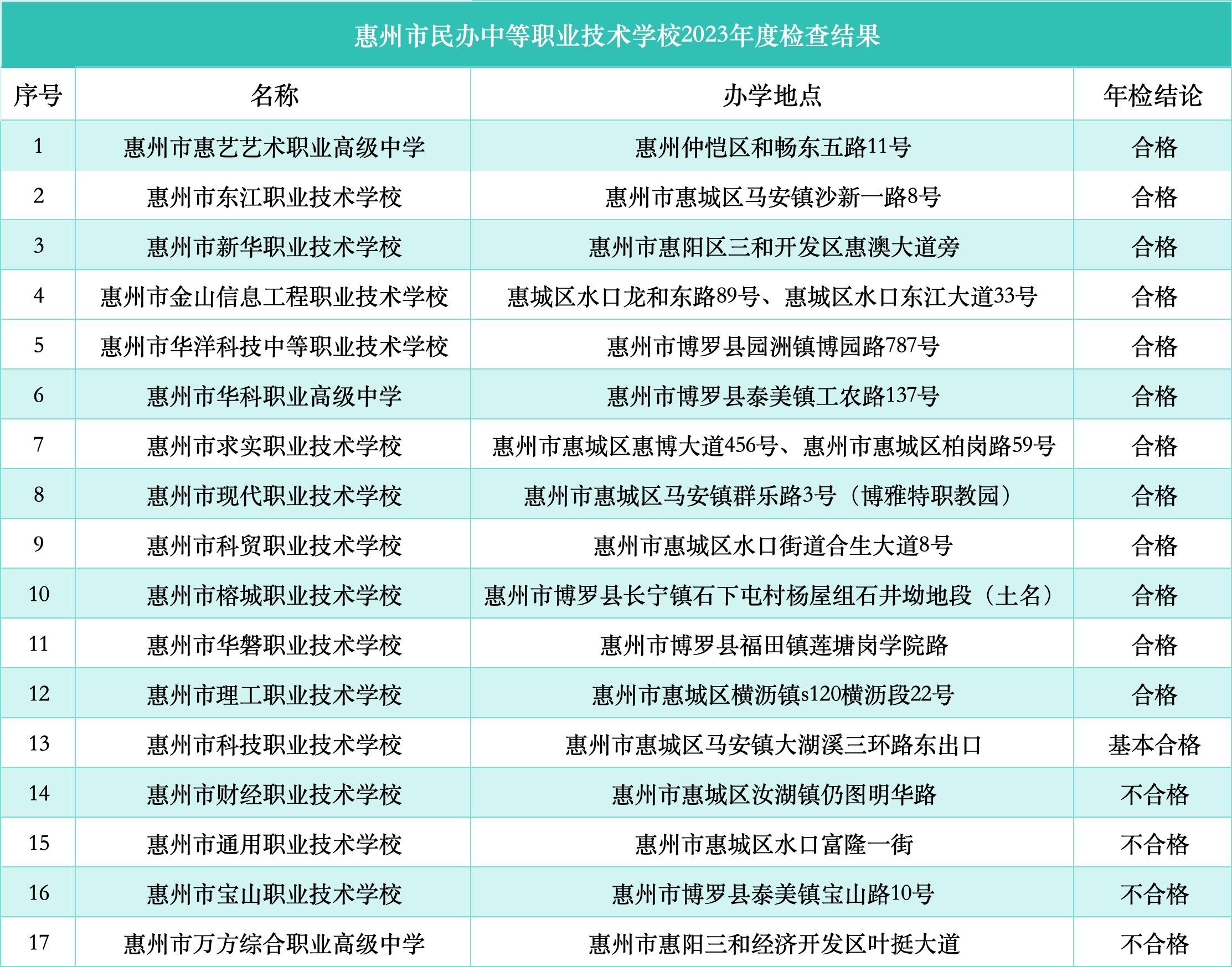2024年惠州職校排名前十名學(xué)校-圖1