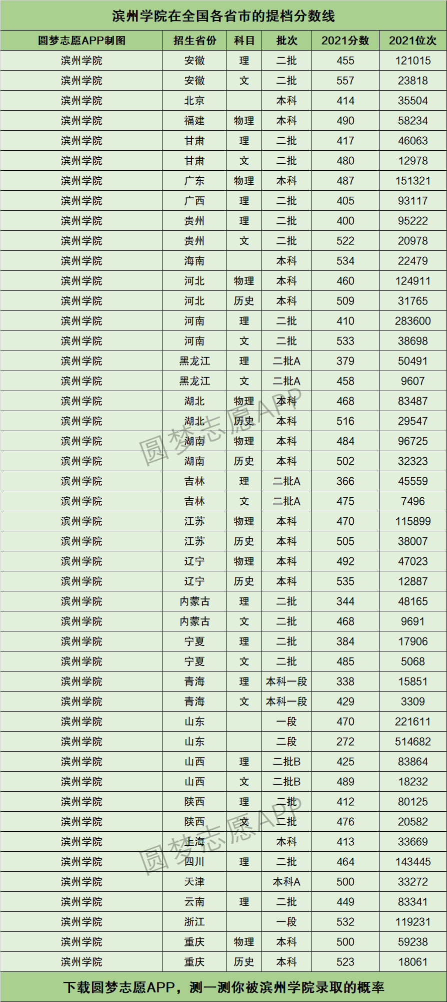 2024年濱州學(xué)院專科錄取分?jǐn)?shù)線-圖1