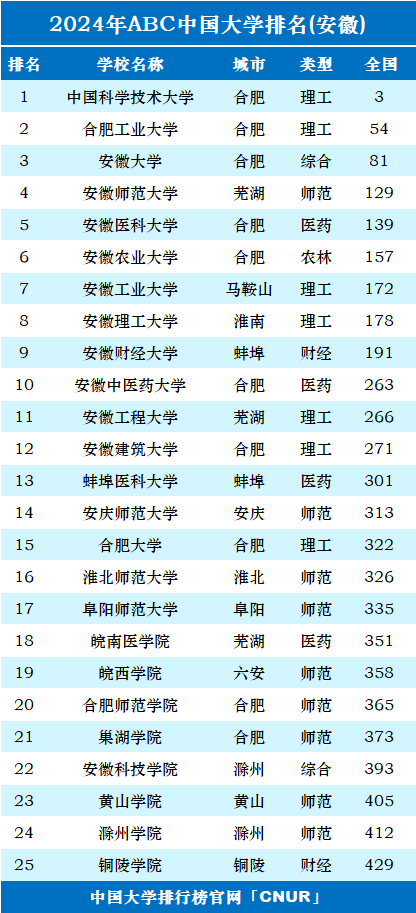 2024年安徽排名前十的大學-圖1