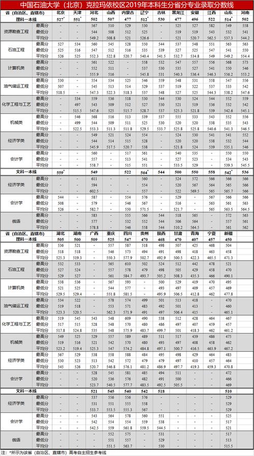 2024年中國石油大學克拉瑪依錄取分數(shù)線-圖1