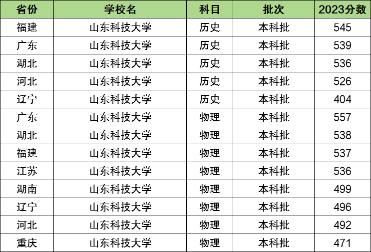 2024年山東科技大學(xué)排名全國第幾位-圖1