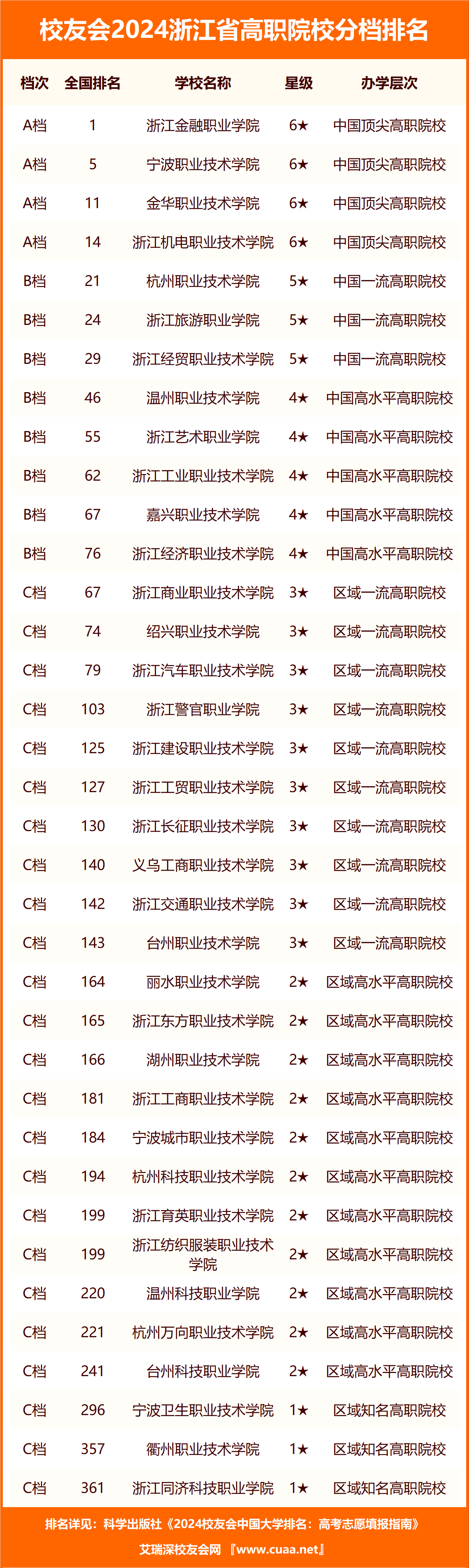 2024年浙江職業(yè)學(xué)校排名前十-圖1