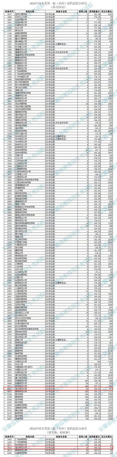 2024年淮北師范大學排名-圖1