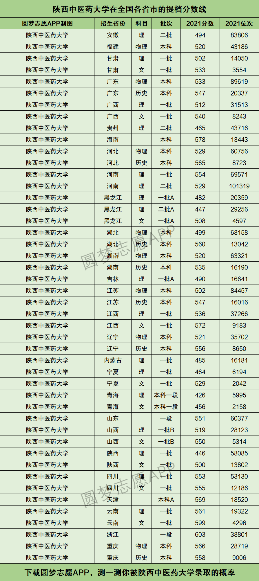 2024年咸陽(yáng)中醫(yī)學(xué)院錄取分?jǐn)?shù)線是多少-圖1
