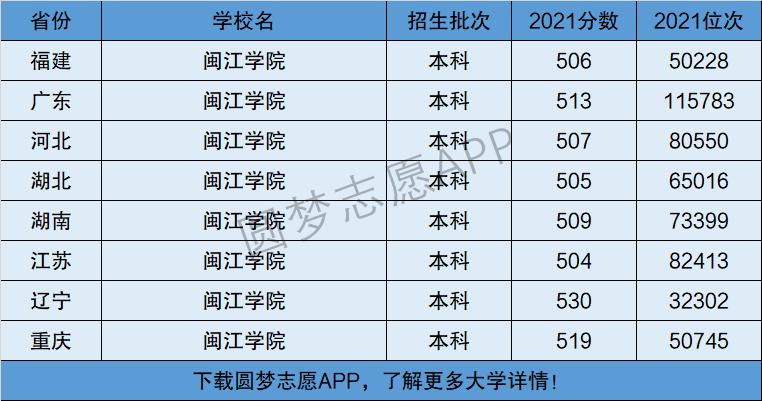 2024年閩江學(xué)院全國排名-圖1