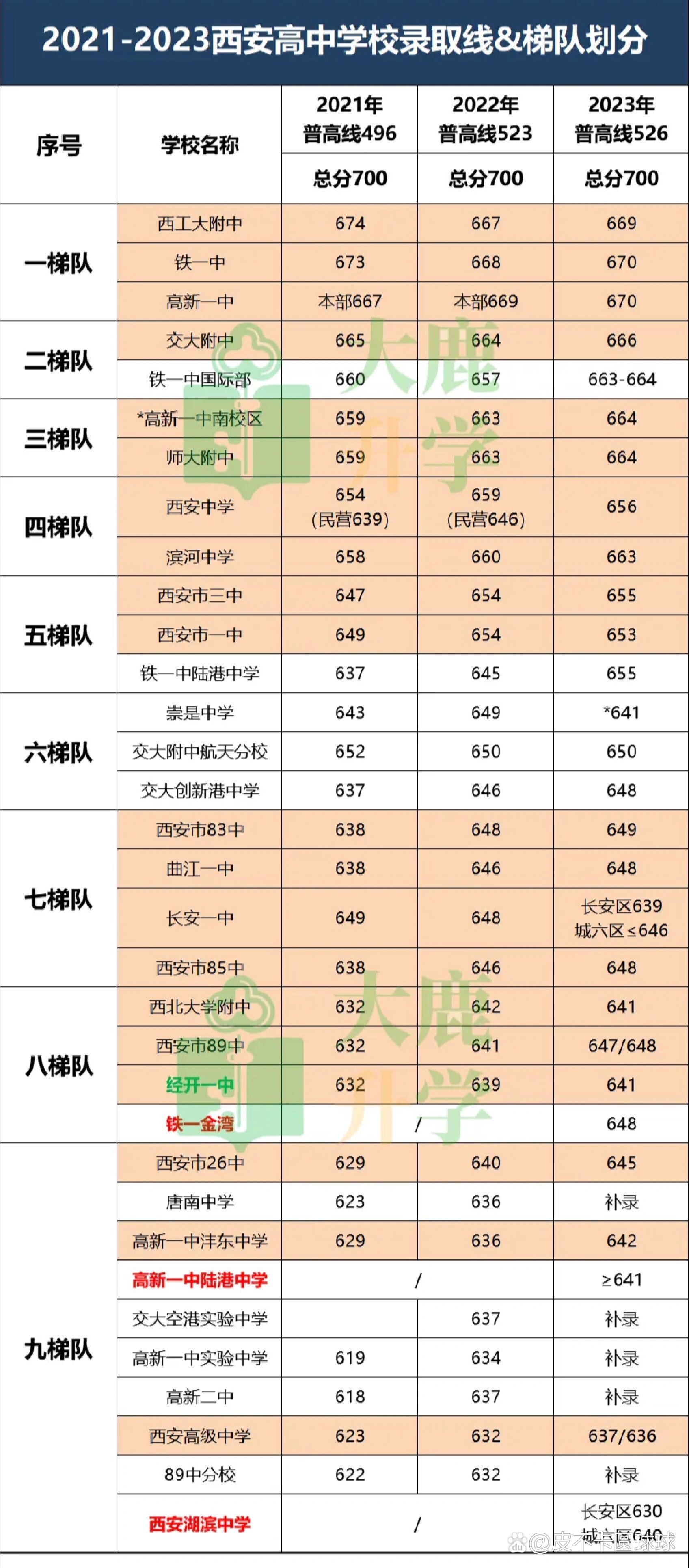 2024年西安高級(jí)中學(xué)排名-圖1