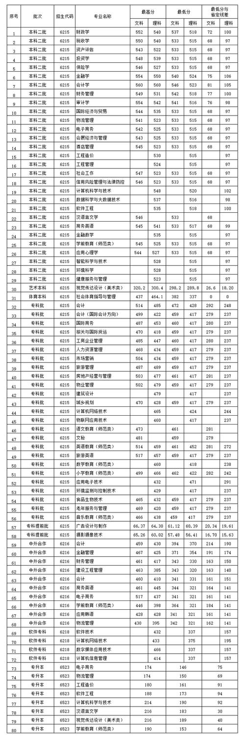 2024年河南財政金融學院錄取分數線-圖1