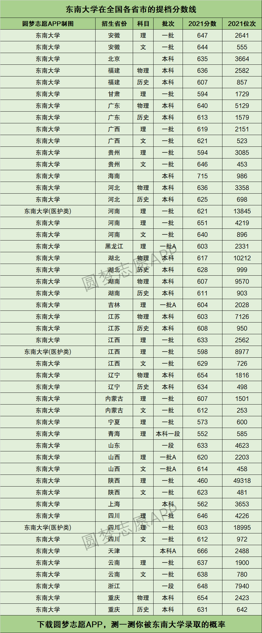 2024年東南大學錄取分數線-圖1