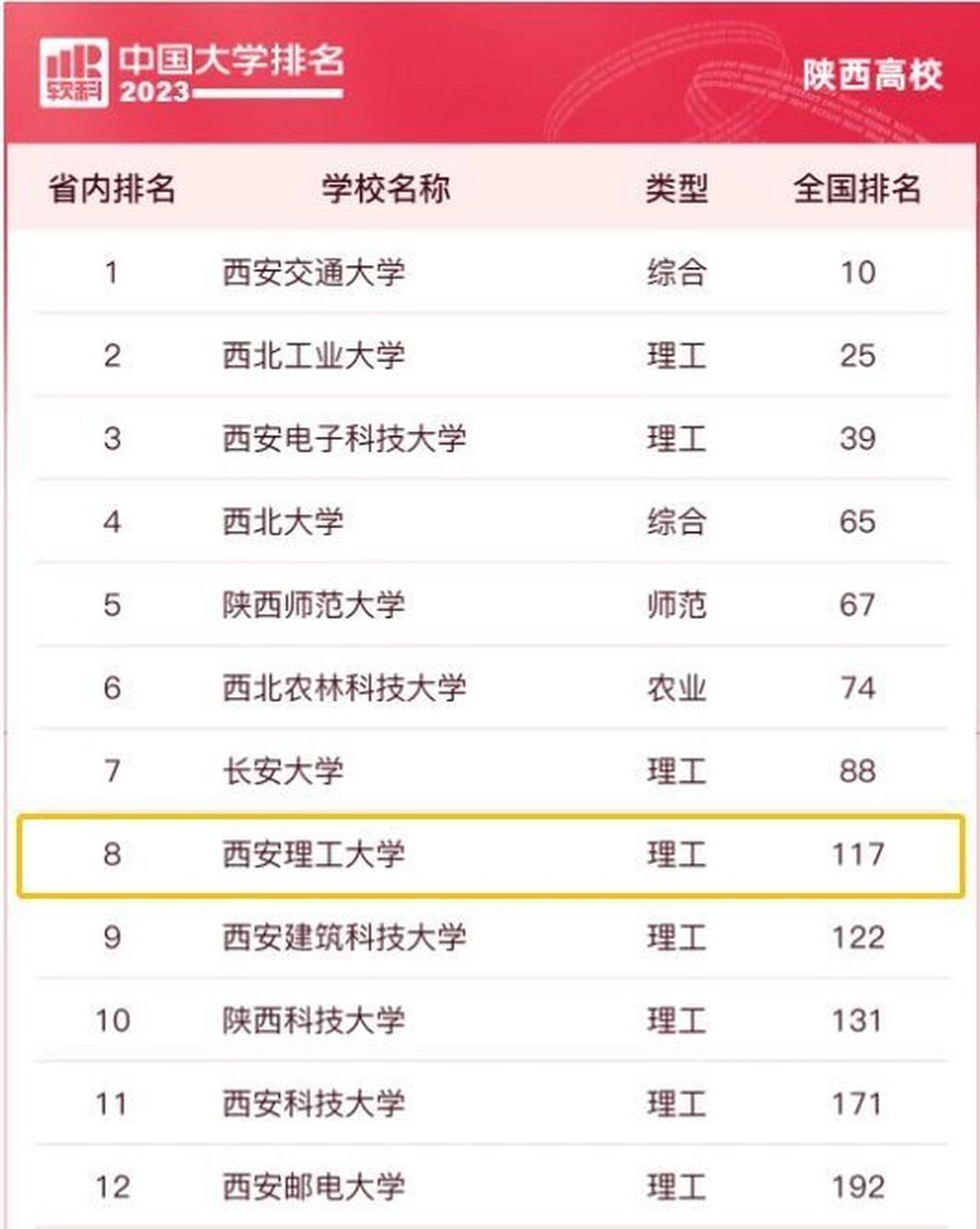 2024年西安理工大學(xué)全國(guó)排名-圖1