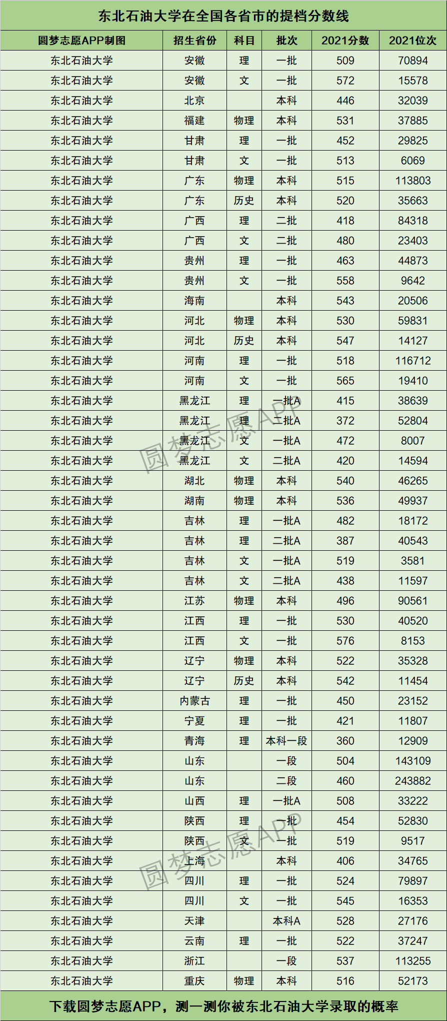 2024年東北石油大學(xué)錄取分?jǐn)?shù)線-圖1