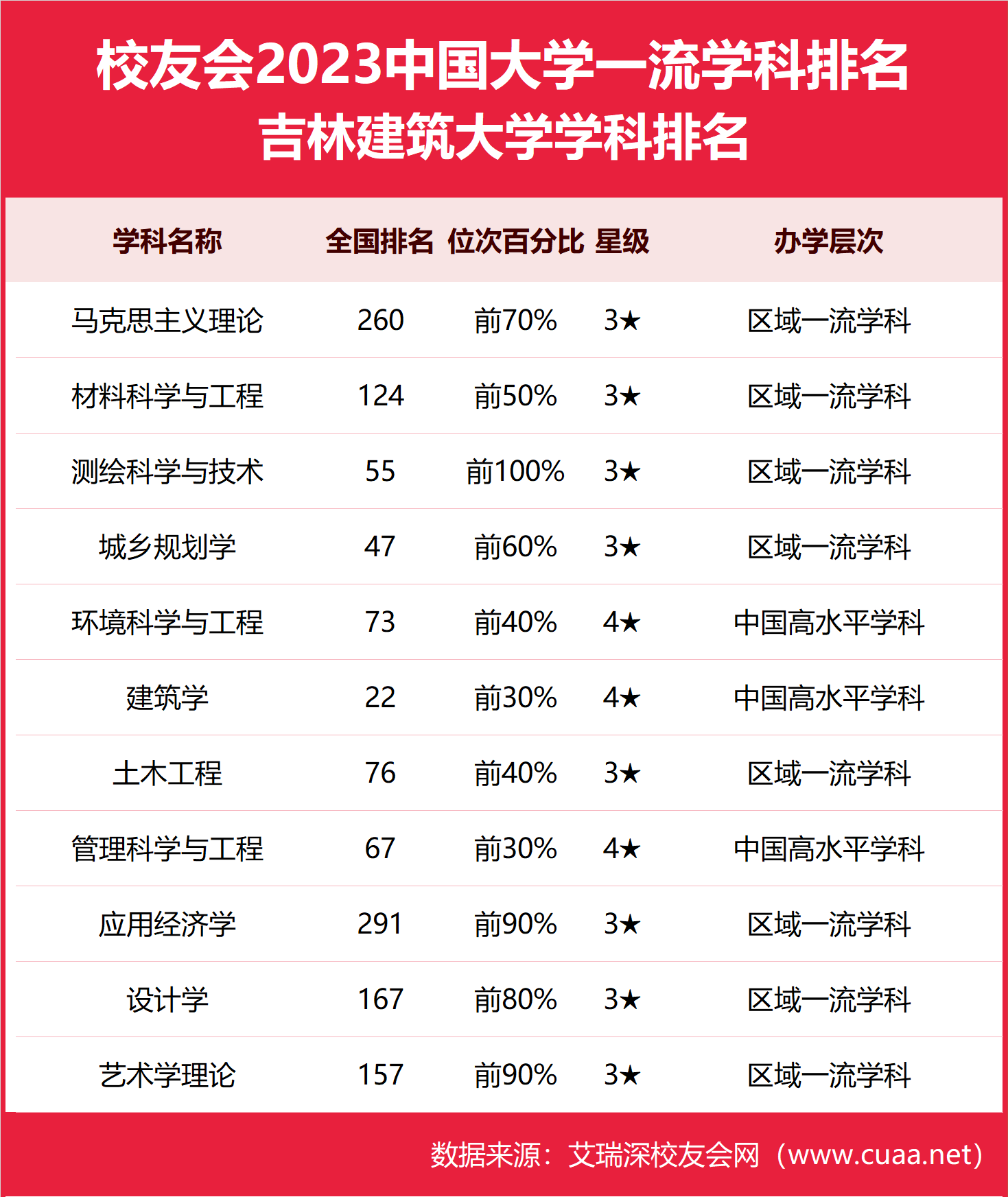 2024年吉林建筑大學排名-圖1
