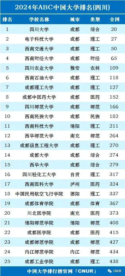 2024年四川師范大學排名全國第幾位-圖1