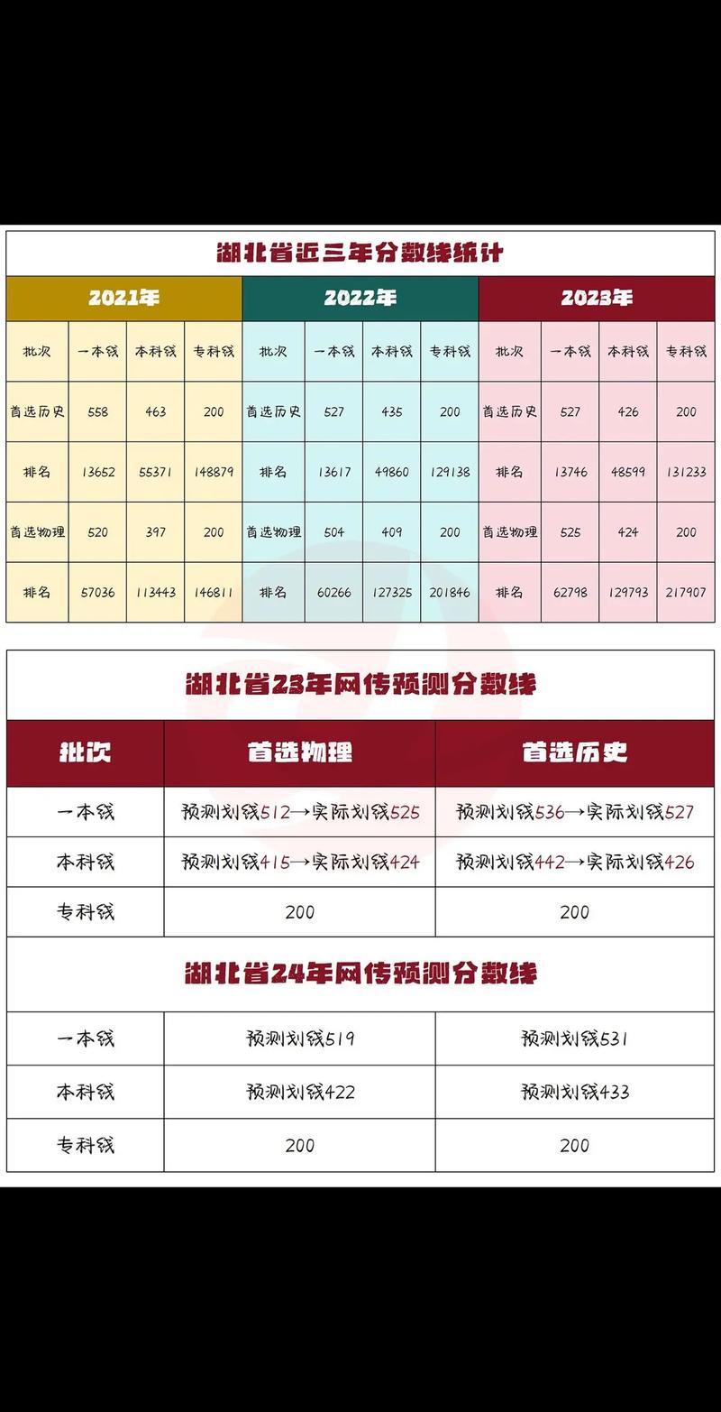 湖北省歷年高考分?jǐn)?shù)線一覽表-圖1