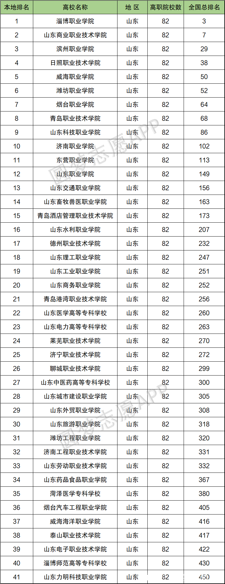 2024年山東醫(yī)學(xué)類專科排名-圖1