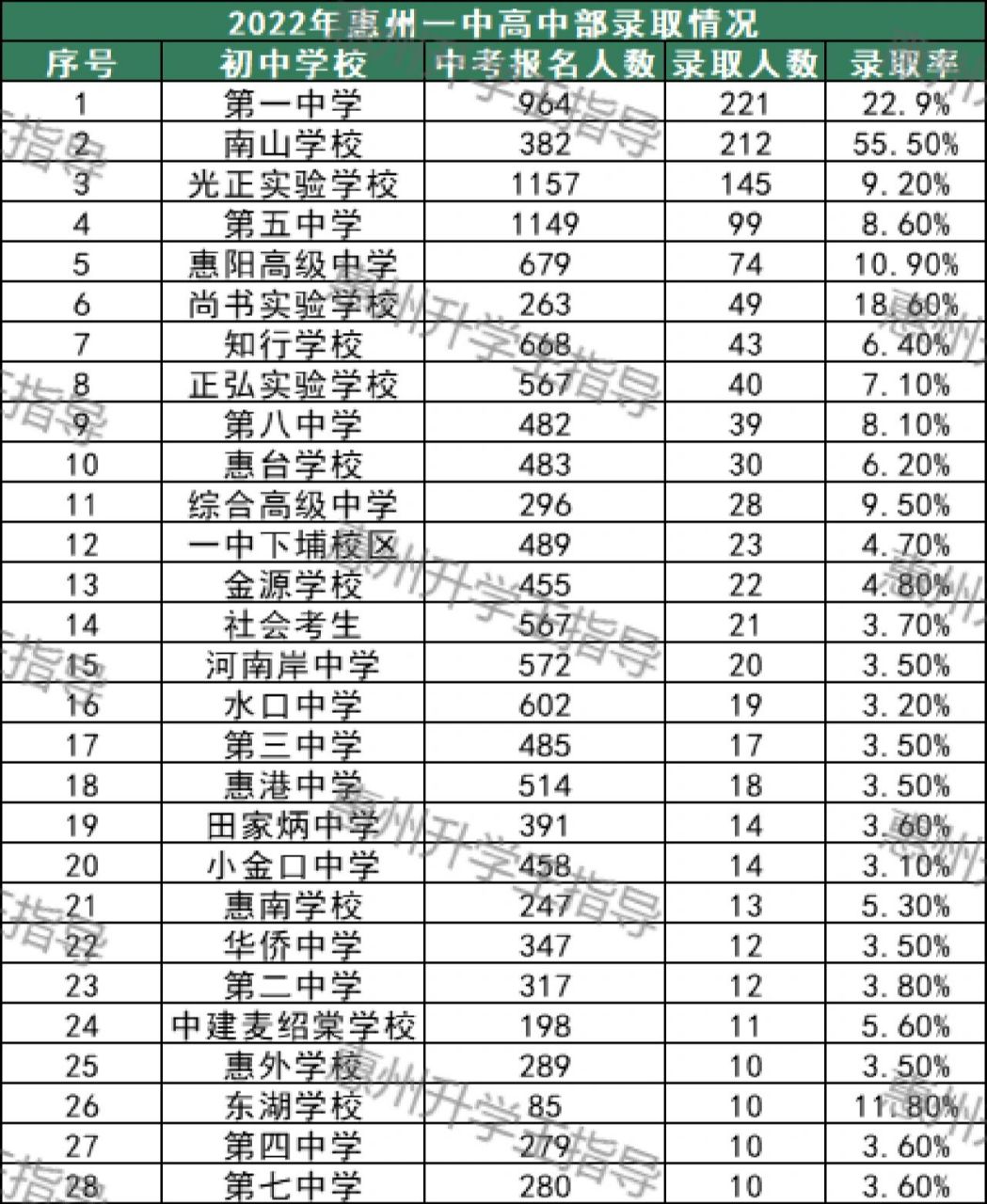 2024年惠州中學(xué)排名前十的學(xué)校-圖1