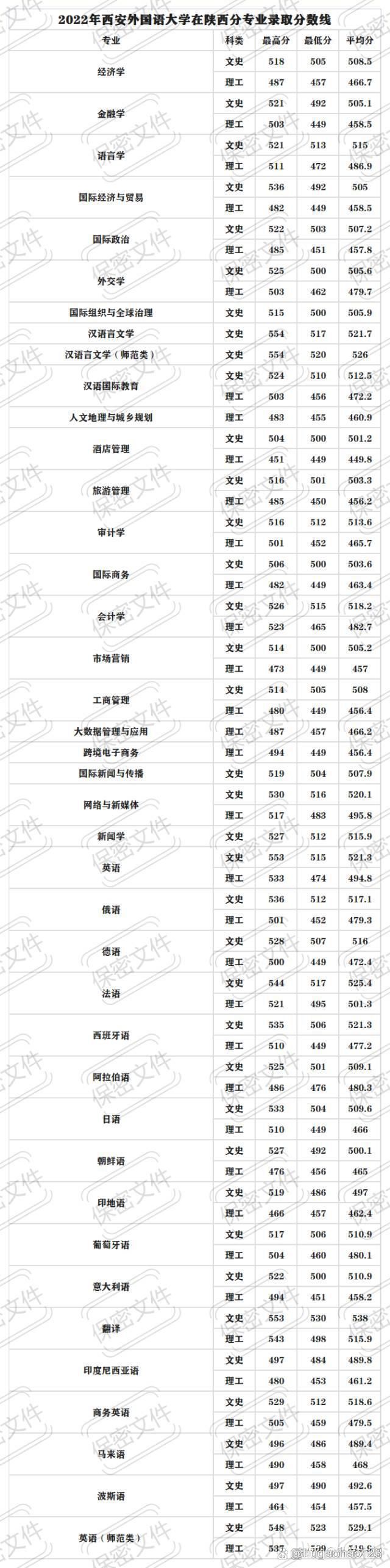2024年西安外國(guó)語(yǔ)大學(xué)分?jǐn)?shù)線-圖1