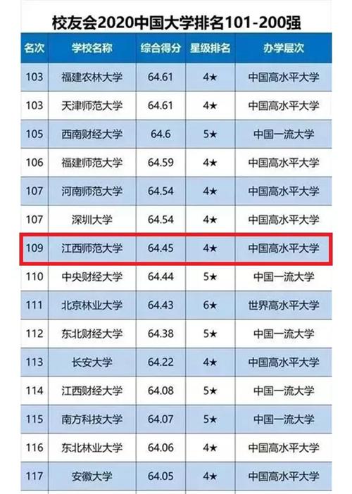 2024年江西師范大學全國排名-圖1