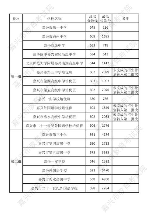 2024年嘉興全部高中排名-圖1