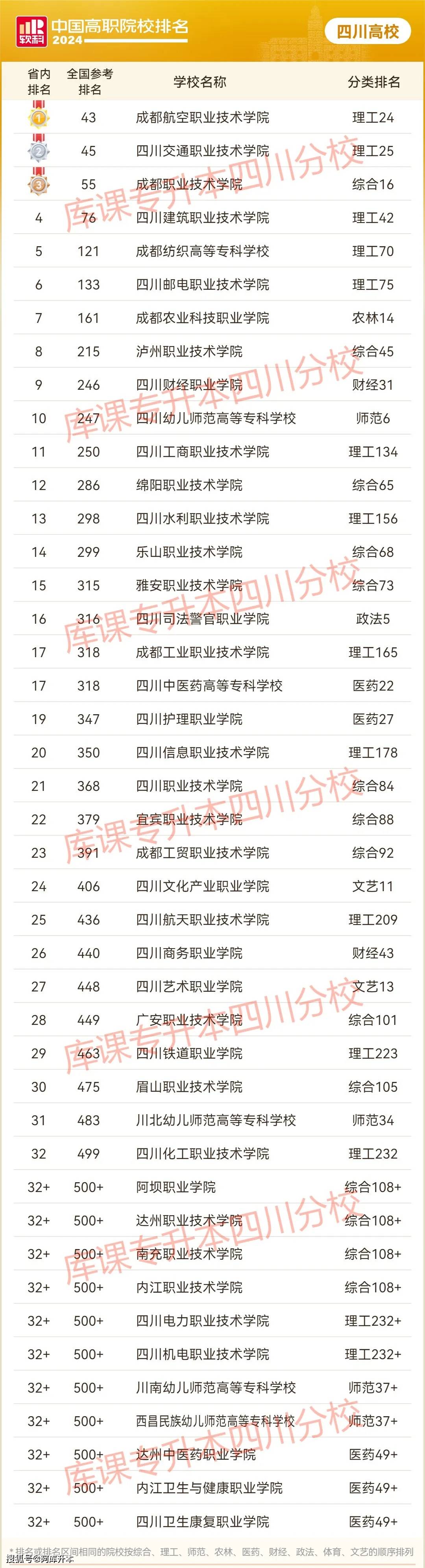 2024年四川公辦?？茖W(xué)校排名及分?jǐn)?shù)線-圖1