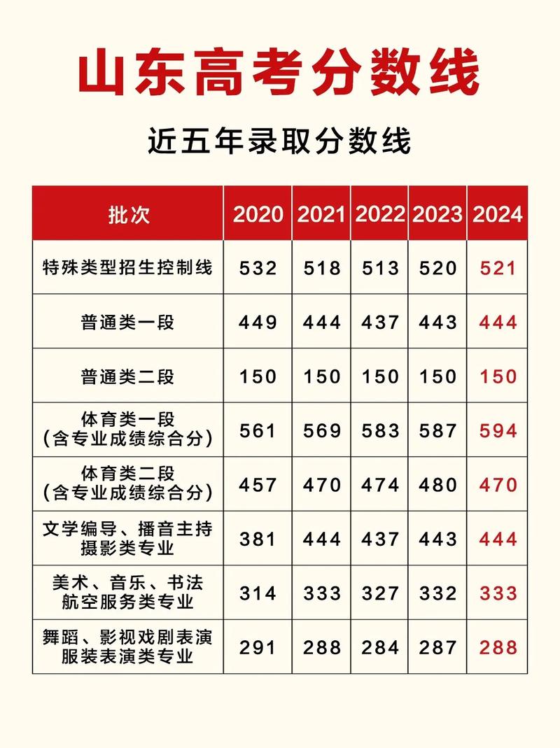 歷年高考錄取分?jǐn)?shù)線-圖1