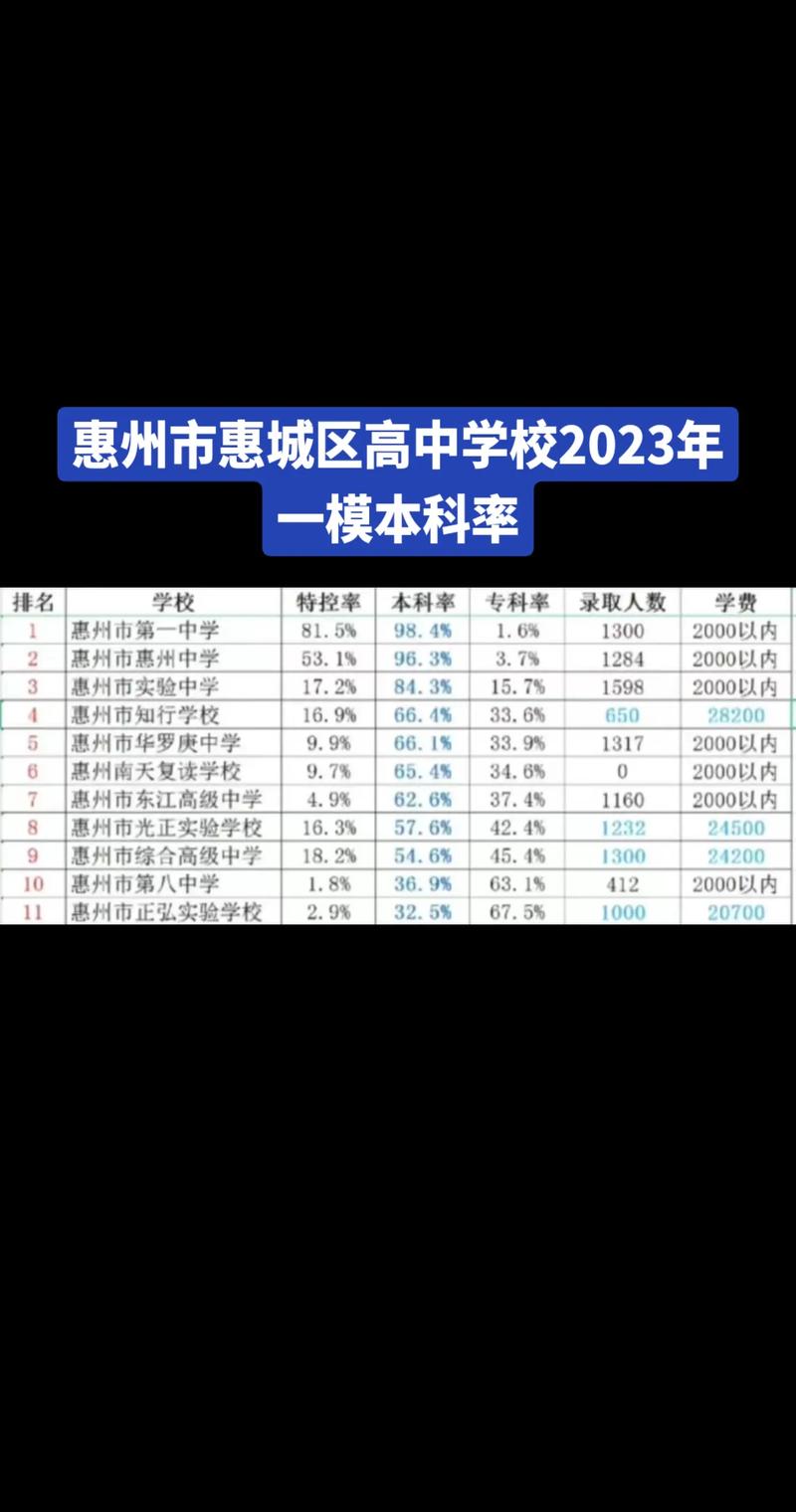 2024年惠州高中學校排名-圖1