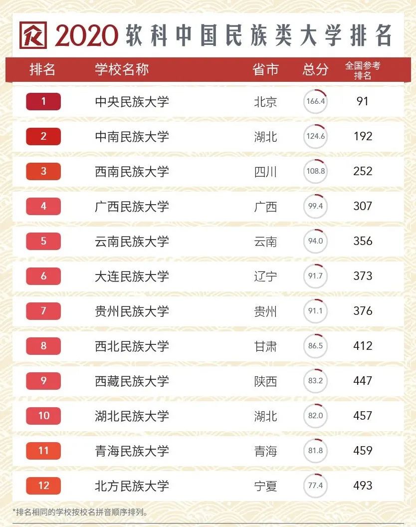 2024年青海民族大學(xué)全國排名-圖1