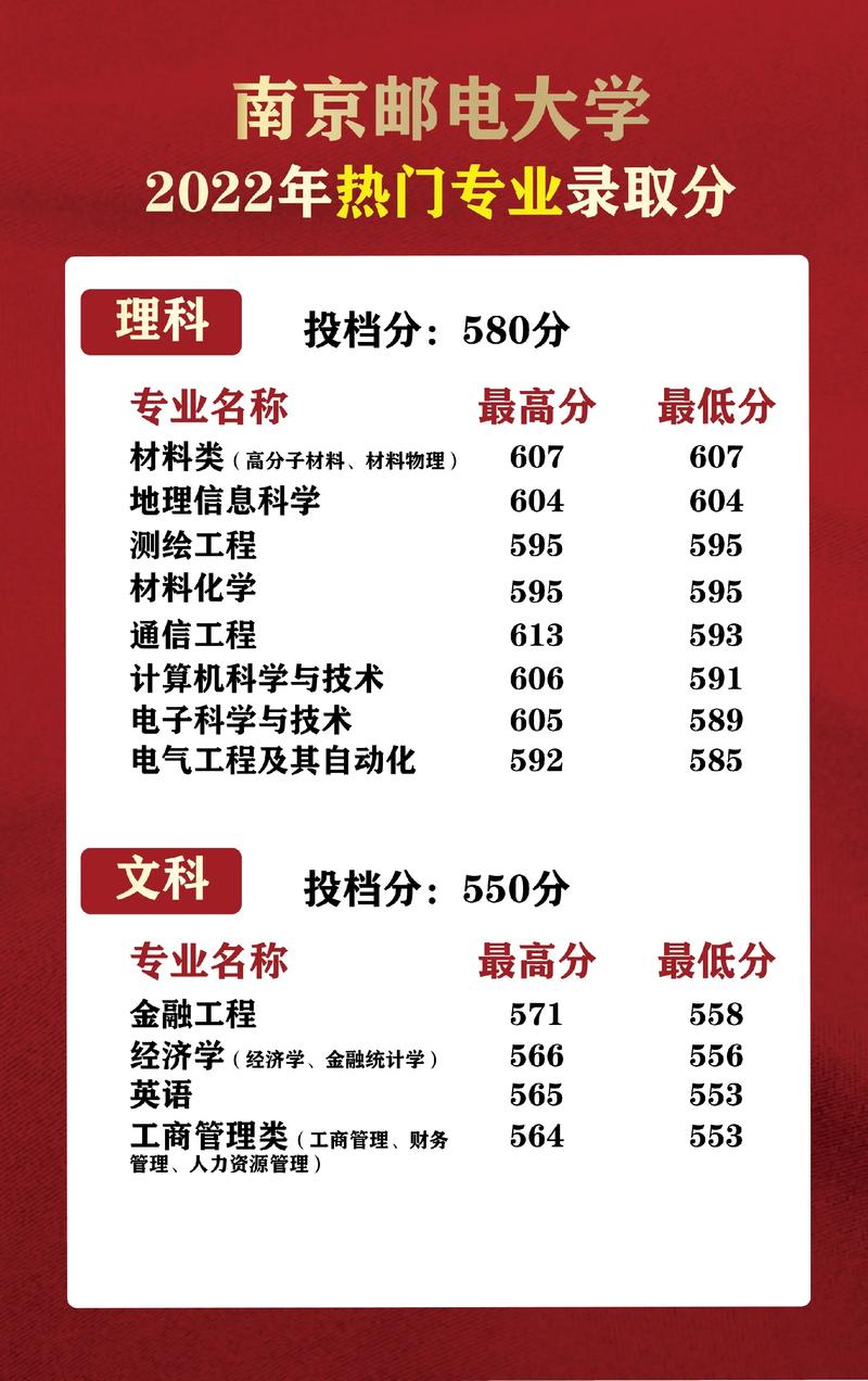 2024年南京郵電大學王牌專業排名-圖1
