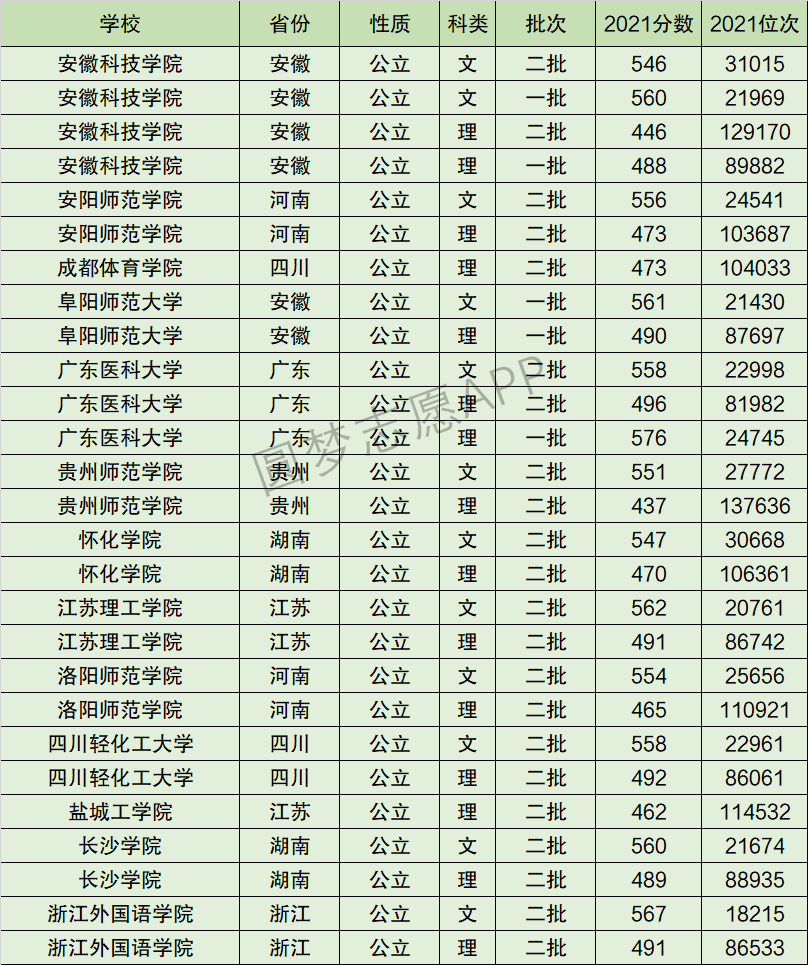 2024年安徽科技學院全國排名-圖1