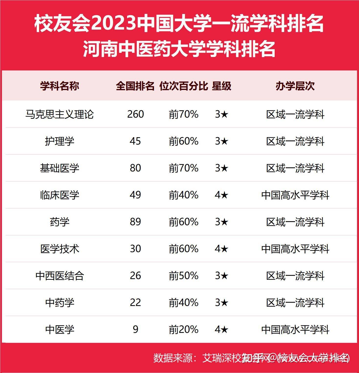 2024年河南中醫(yī)藥大學(xué)的排名-圖1