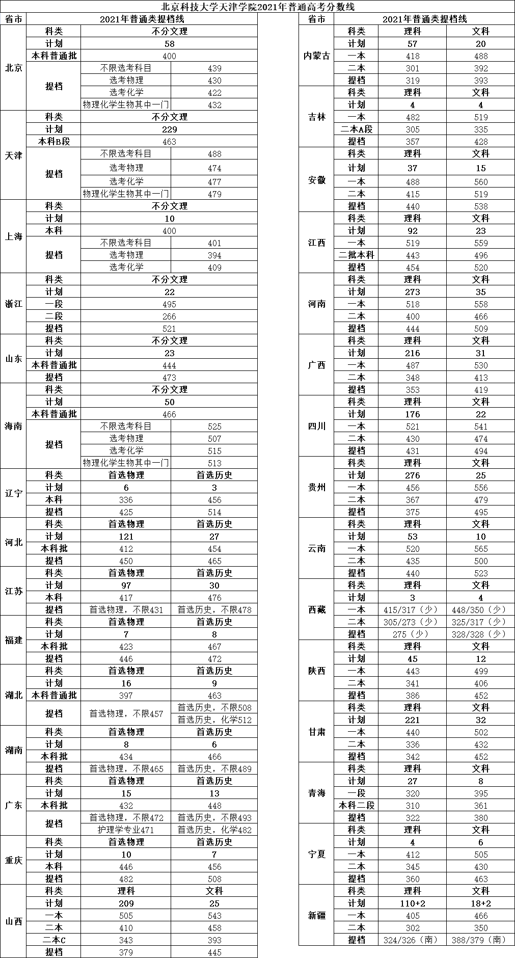 2024年北京科技大學(xué)天津?qū)W院錄取分?jǐn)?shù)線-圖1