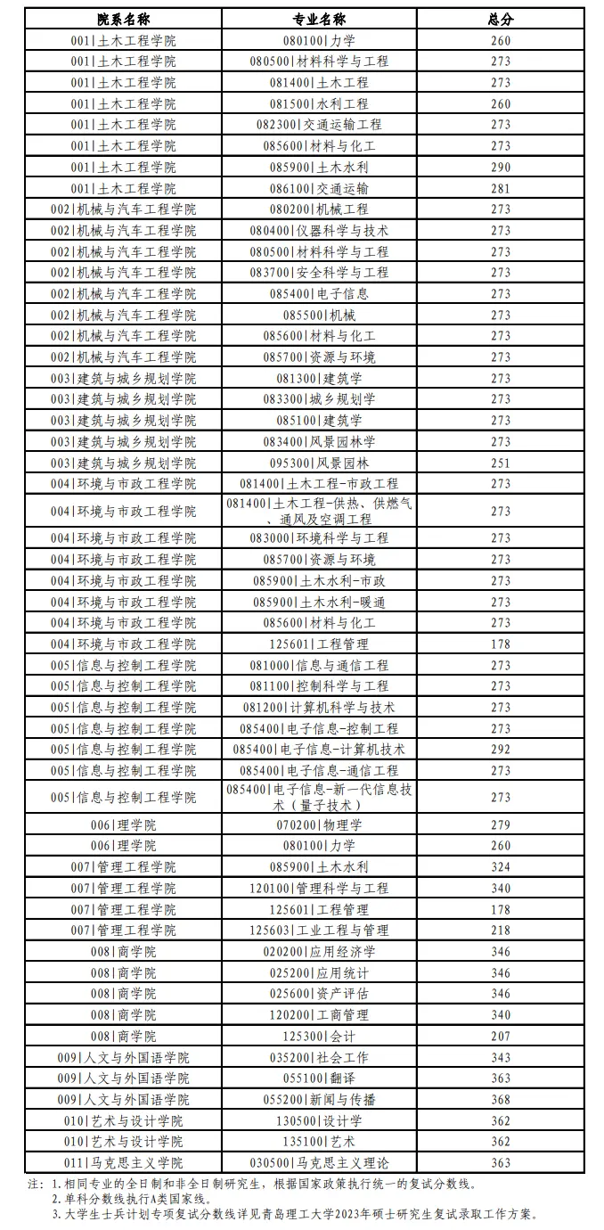 2024年青島理工大學(xué)臨沂校區(qū)分?jǐn)?shù)線(xiàn)-圖1