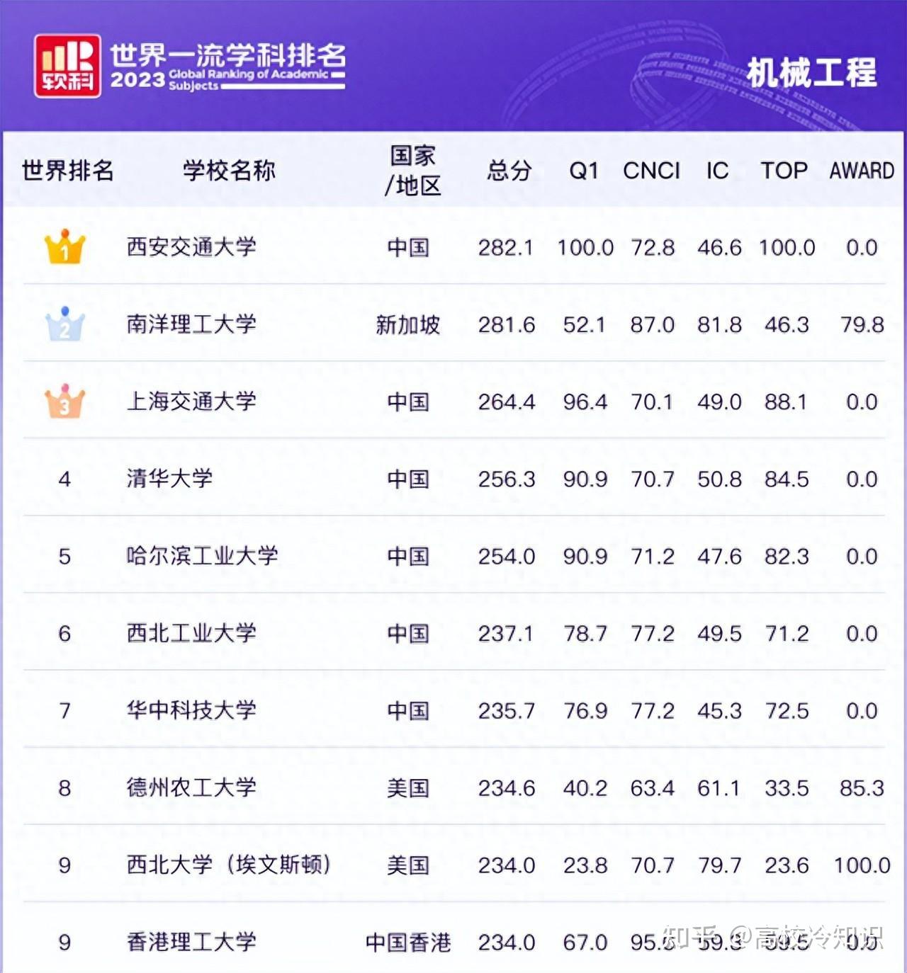 2024年西安交通大學全國排名第幾名-圖1