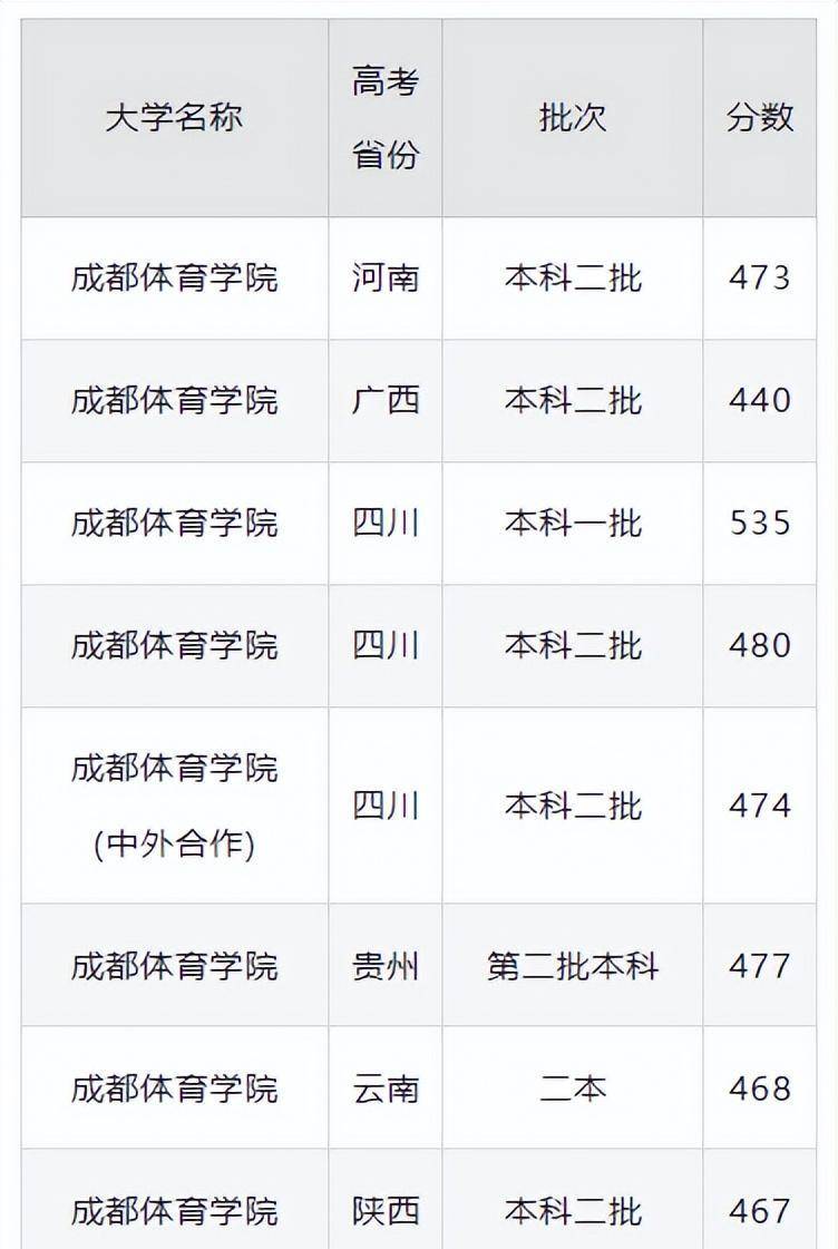 2024年成都體育學(xué)院分?jǐn)?shù)線(xiàn)-圖1