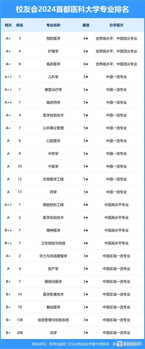 2024年首都醫(yī)科大學(xué)排名-圖1