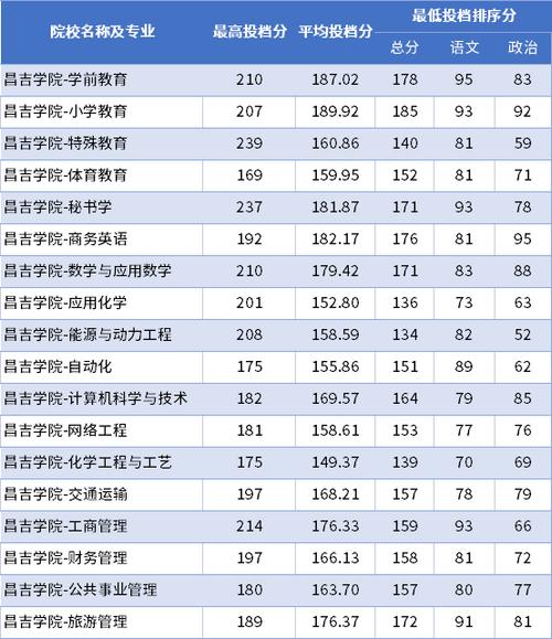 2024年昌吉學院錄取分數線-圖1