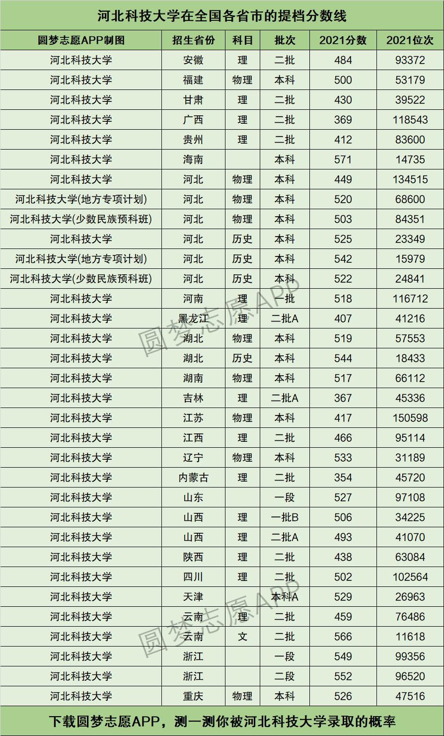 2024年河北科技大學分數線-圖1