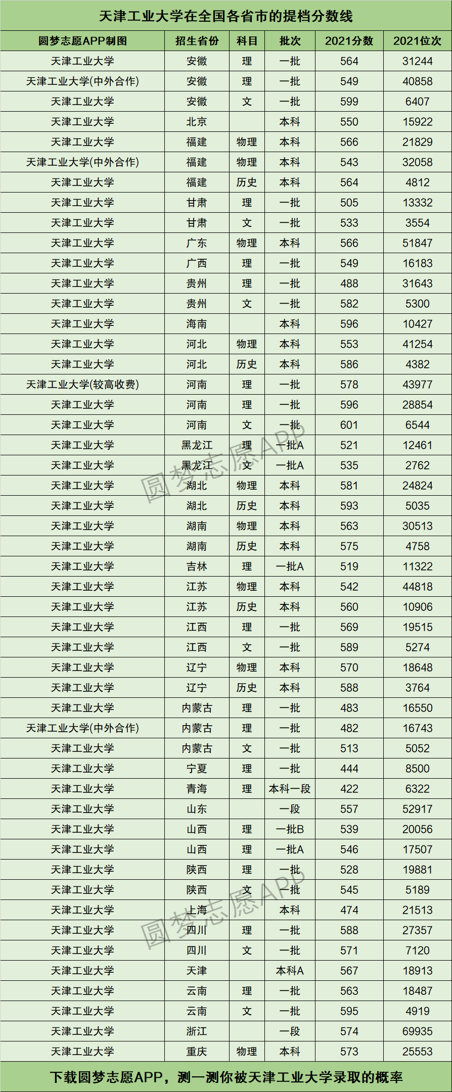 2024年天津工業大學全國排名-圖1