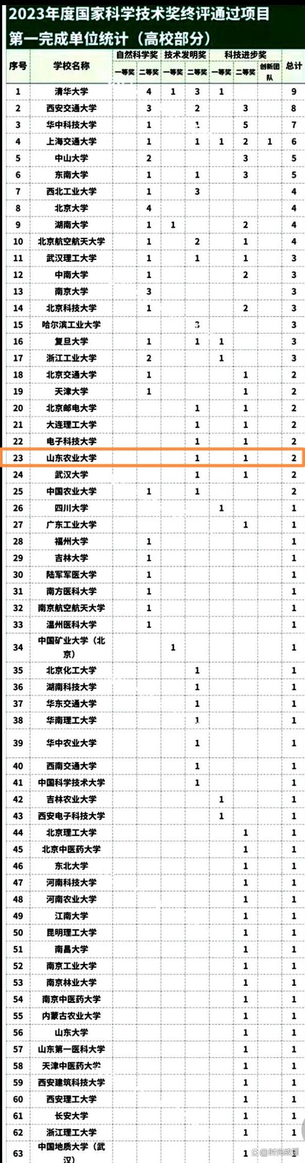 2024年山東農業大學全國排名-圖1