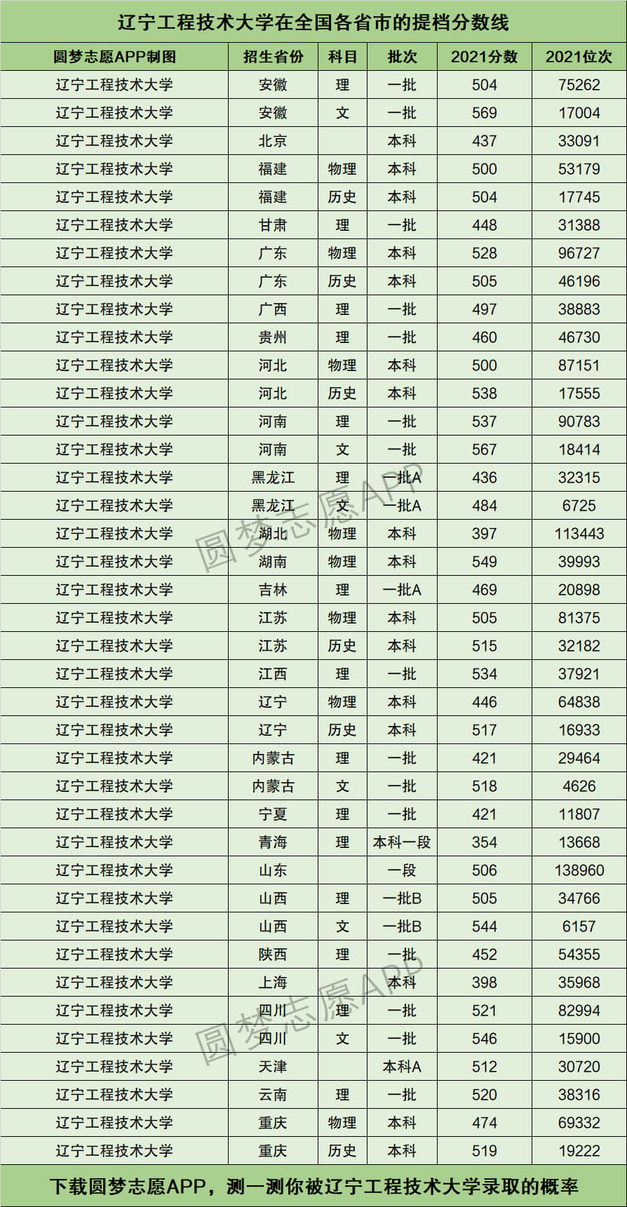 2024年遼寧工程技術大學錄取分數線-圖1