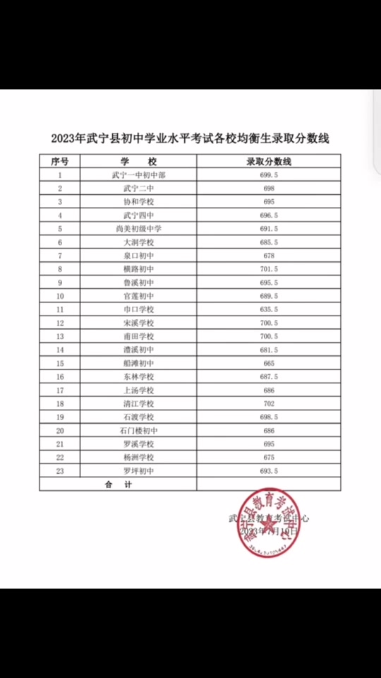 2024年武寧縣新一中錄取分?jǐn)?shù)線-圖1