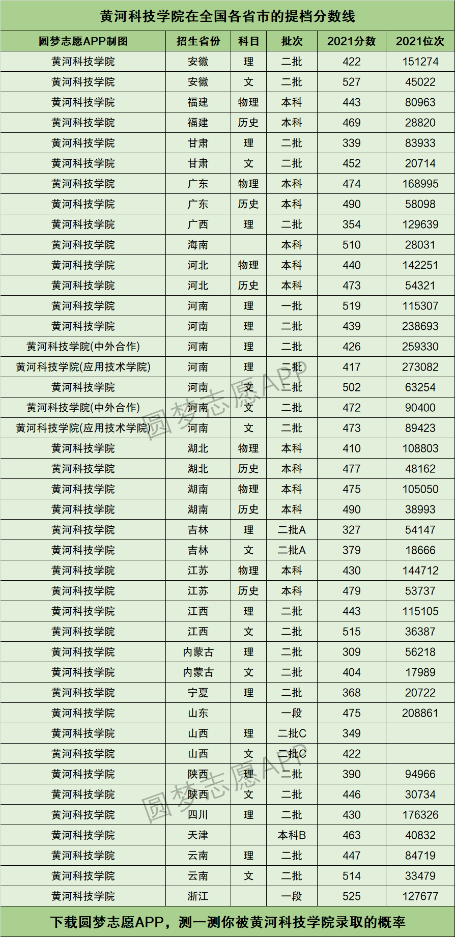 2024年黃河科技學(xué)院排名-圖1