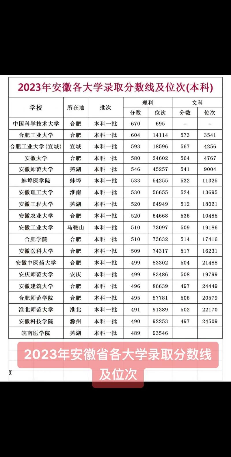 2024年安徽大學專業分數線-圖1