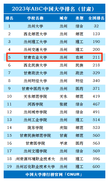 2024年甘肅農(nóng)業(yè)大學(xué)全國排名-圖1