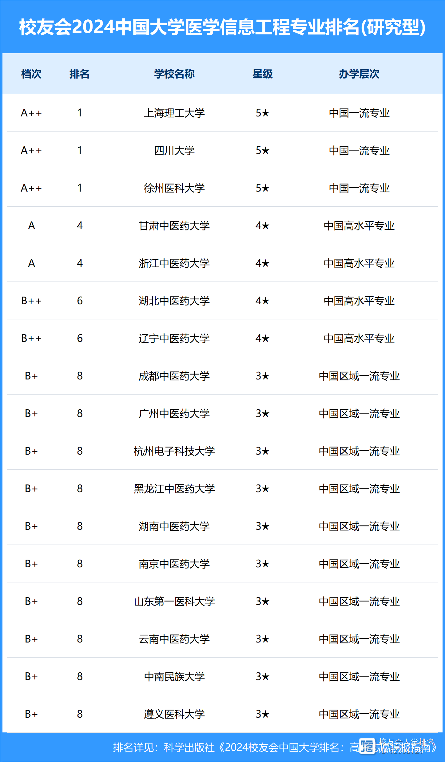 2024年徐州醫(yī)科大學(xué)全國(guó)排名-圖1