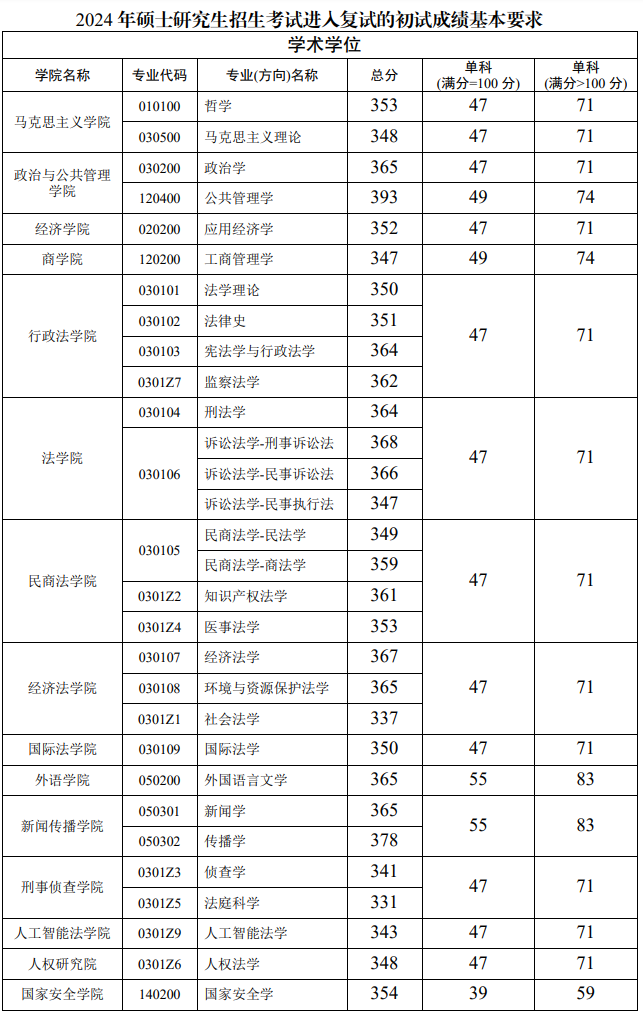 2024年西南政法大學(xué)分?jǐn)?shù)線-圖1