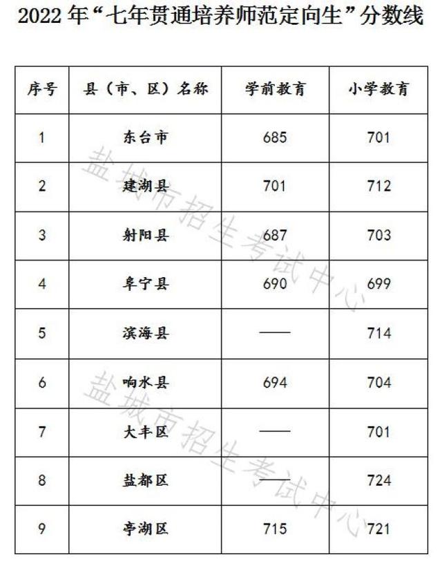 2024年免費定向師范生分數線-圖1