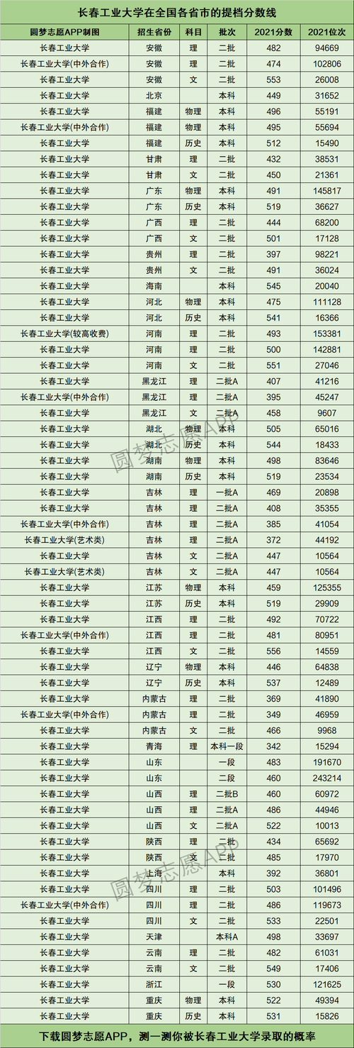 2024年長春工業大學專業排名-圖1