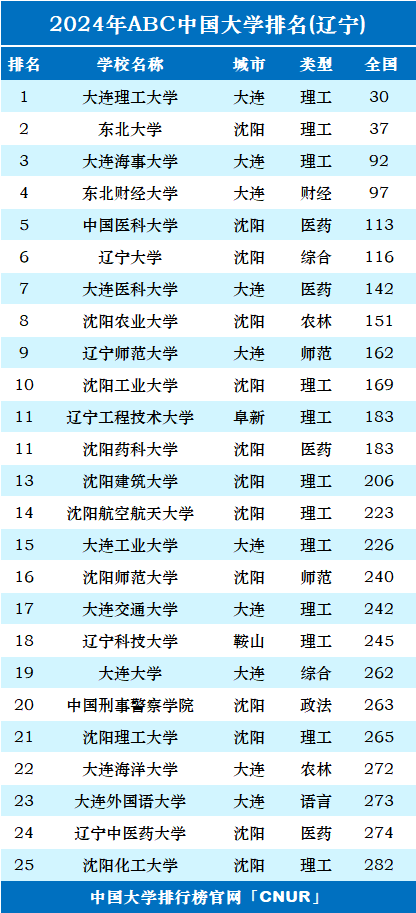 2024年遼寧41所大學排名-圖1