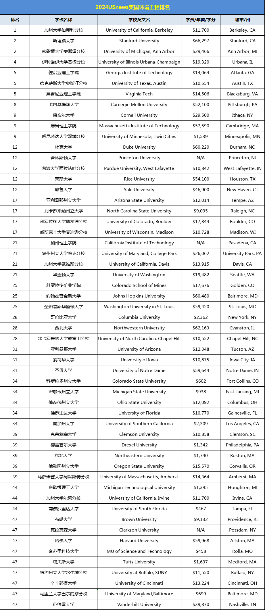 2024年環境設計專業大學排名國外-圖1