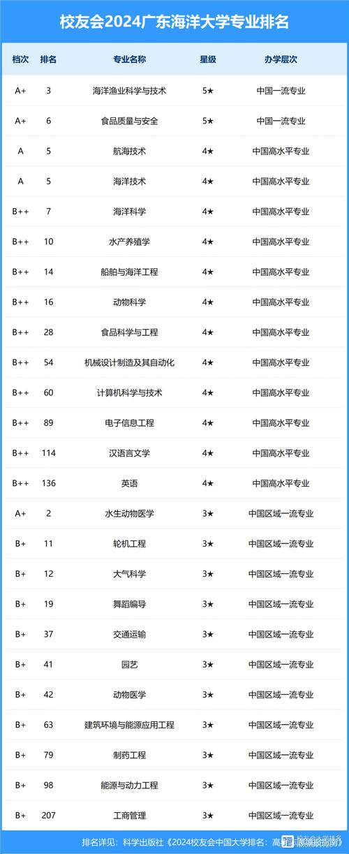 2024年廣東海洋大學(xué)全國排名-圖1